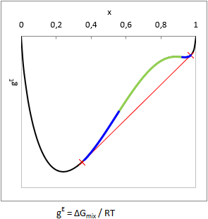 Gibbs energy of mixing