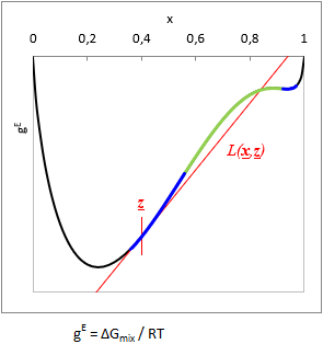 Tangent to Gibbs energy