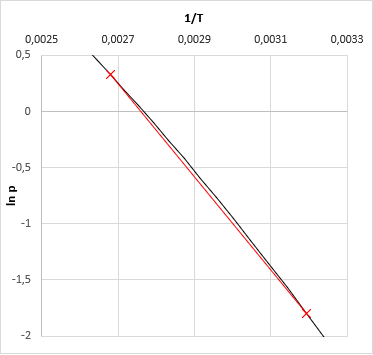 ln(p) - 1/T grafikon
